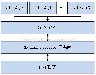 VSOMEIP代码阅读整理(1) - 网卡状态监听