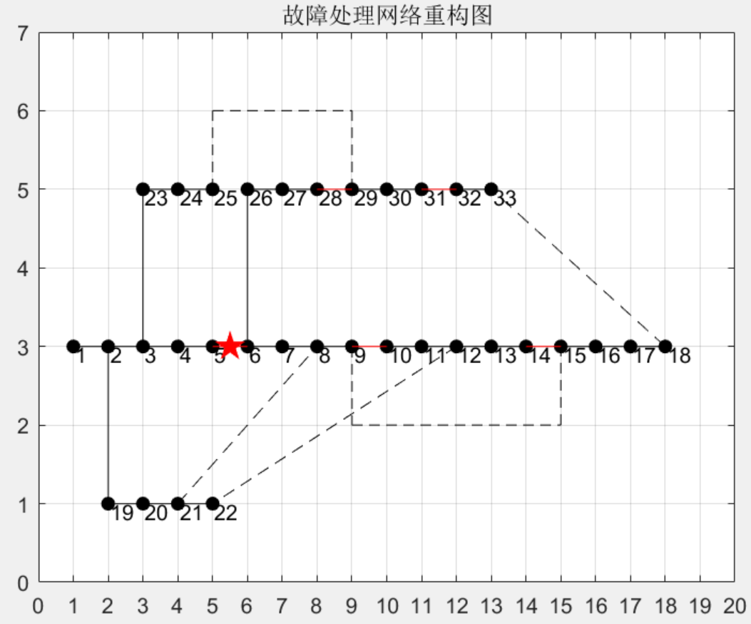 matlab|基于DistFlow潮流的配电网故障重构(输入任意线路)