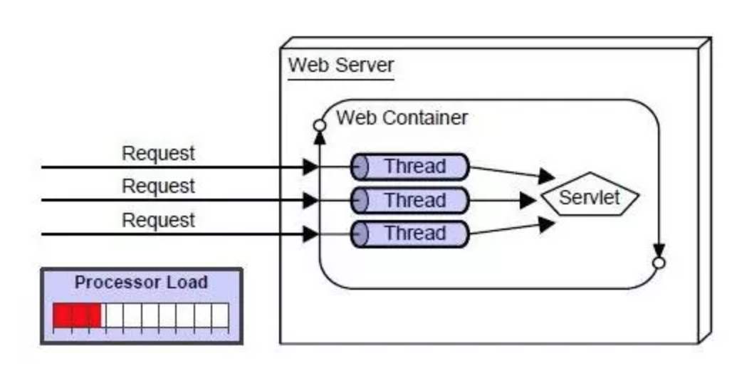 servlet