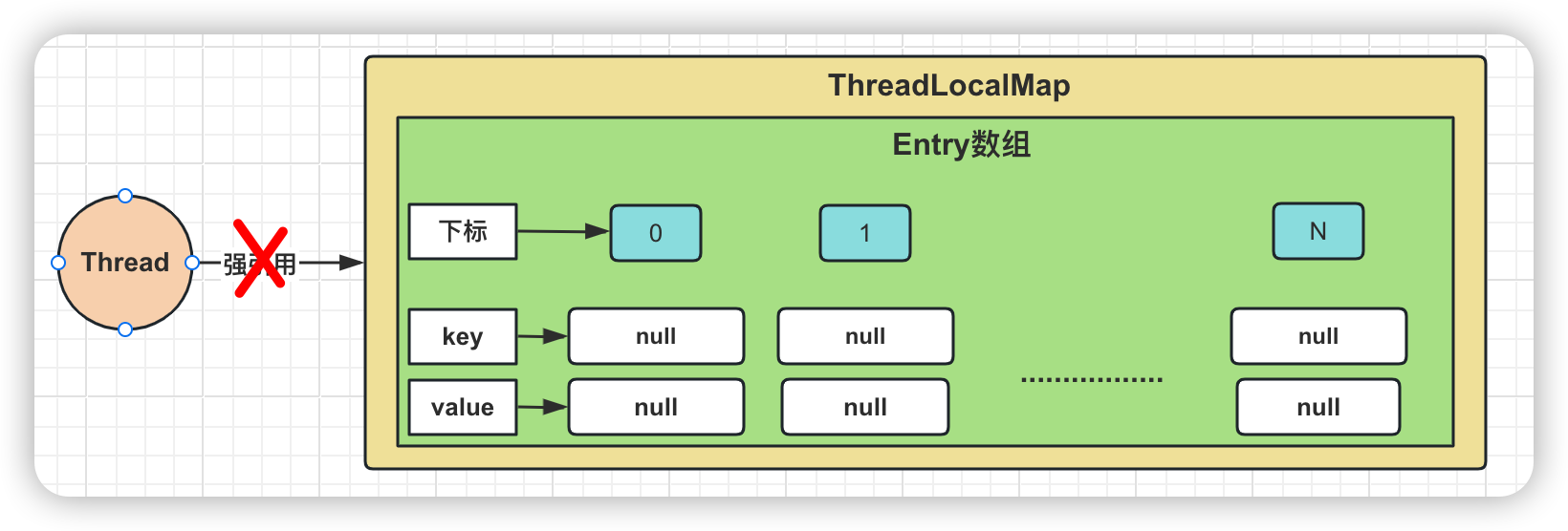 阿里二面：谈谈ThreadLocal的内存泄漏问题？问麻了。。。。