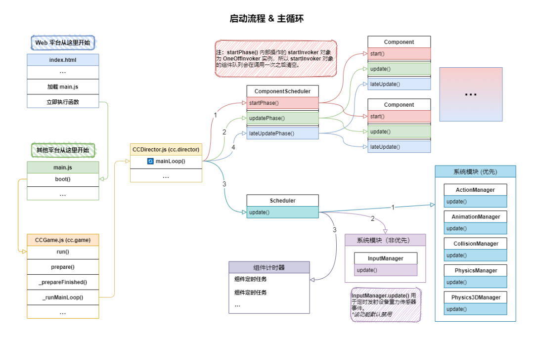 Cocos Creator 源码解读：引擎启动与主循环