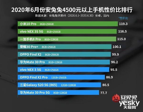 android 充电模式deamon_安兔兔公布6月Android手机性价比排行榜