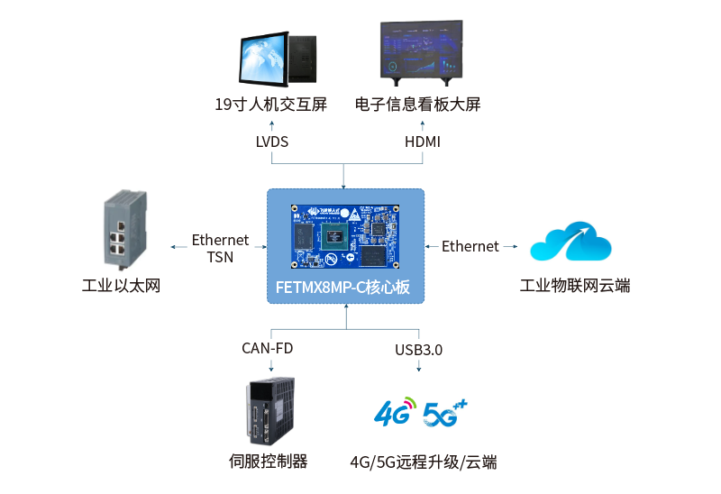 一款搭载恩智浦i.MX 8M Plus处理器的国产核心板正式发布