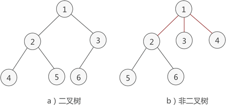 《Java数据结构》这些树和二叉树的性质你还记得吗？