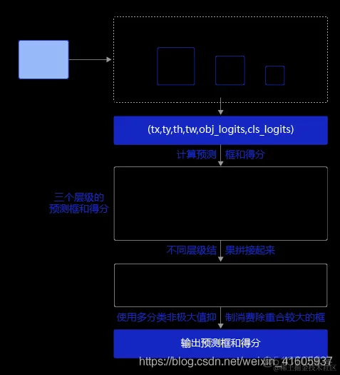 深度学习——R-CNN目标检测原理