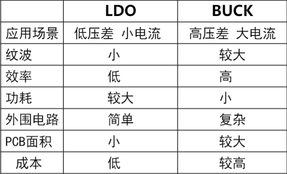 ldo和dcdc有什么异同？