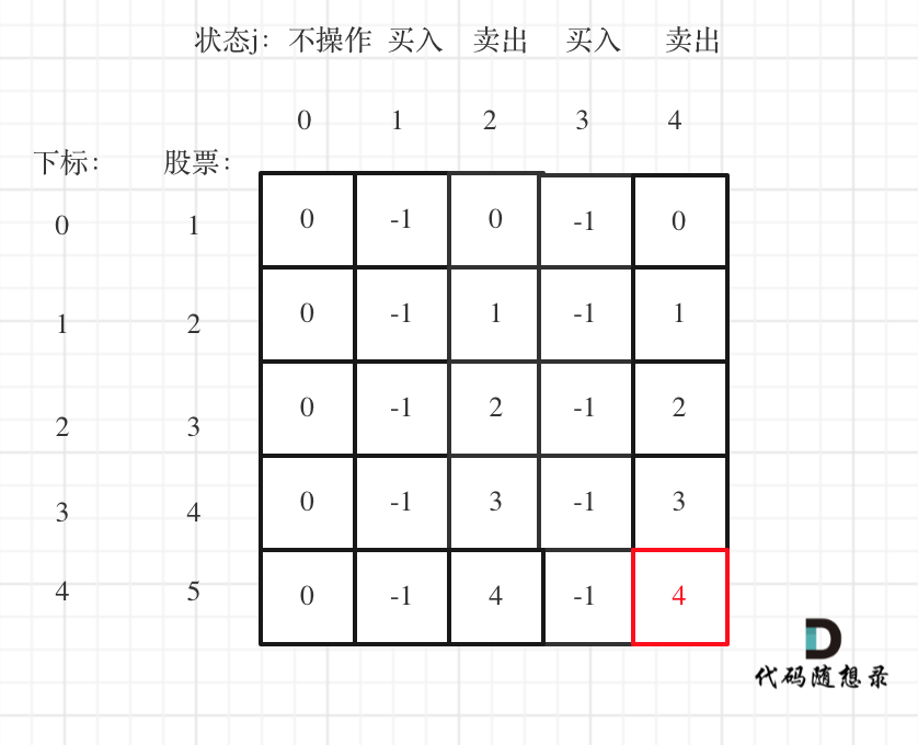 C++力扣题目 121--买卖股票的最佳时机 122-- 买卖股票的最佳时机II 123--买卖股票的最佳时机III 188--买卖股票的最佳时机IV