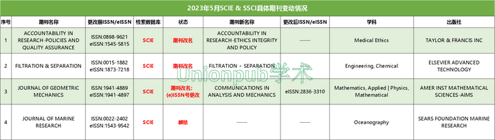 慎投，5月有4本SCIE期刊被剔除（附SCI/SSCI目录下载）