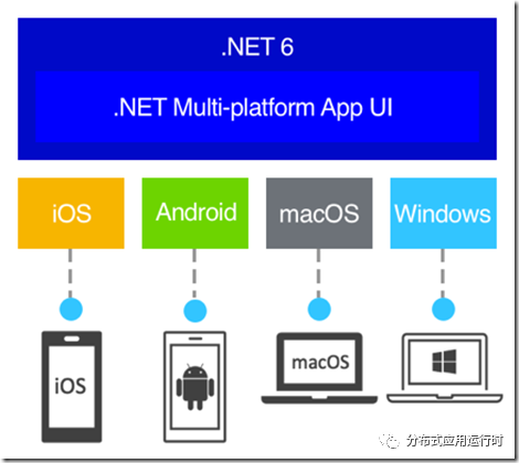 .NET MAUI 已在塔架就位 ，4月份发布RC
