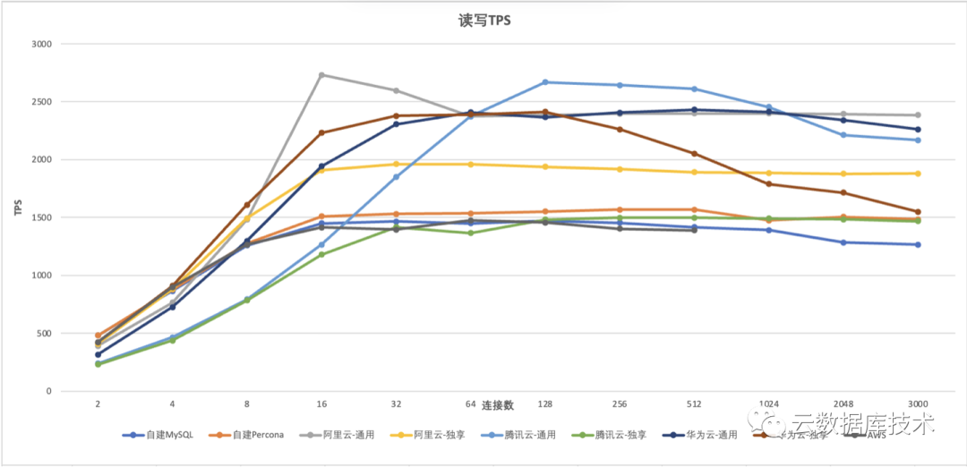 850fddb2c5d6bb4585a28ceff4b1b151 - 实测：云RDS MySQL性能是自建的1.6倍