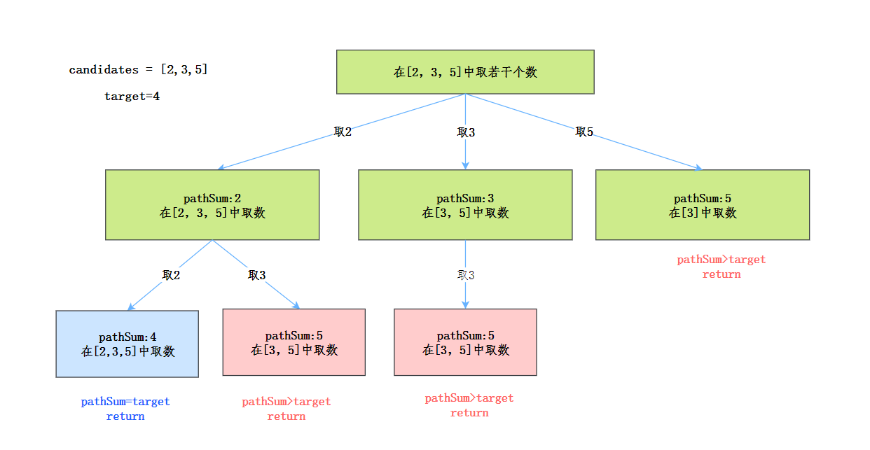 组合总和