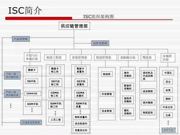 华为供应链管理结构图图片