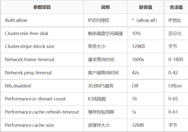 GlusterFS分布式存储系统