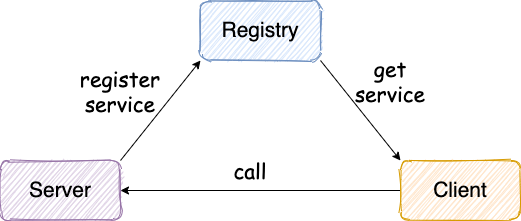 如何<span style='color:red;'>实现</span><span style='color:red;'>一个</span> <span style='color:red;'>RPC</span> <span style='color:red;'>框架</span>？