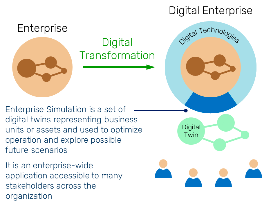 Explaining the process of a company becoming a digital enterprise through digital transformation