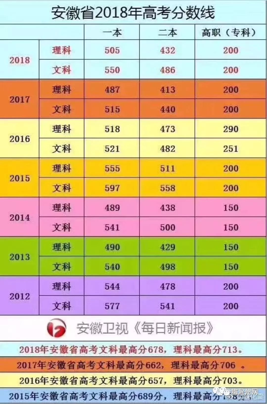 凤阳中学2021高考成绩查询,2018年滁州市县高中高考成绩汇总！理科状元是他！...