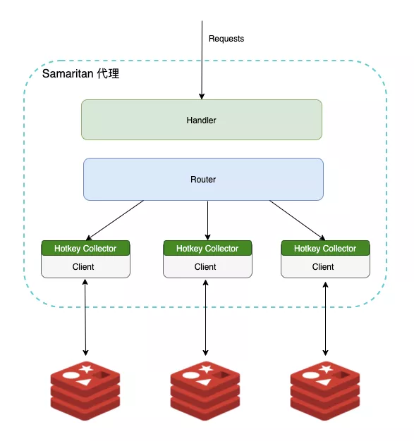 如何快速定位 Redis 热 key?