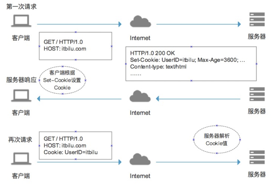 シンプルなHTTPリクエストプロセス