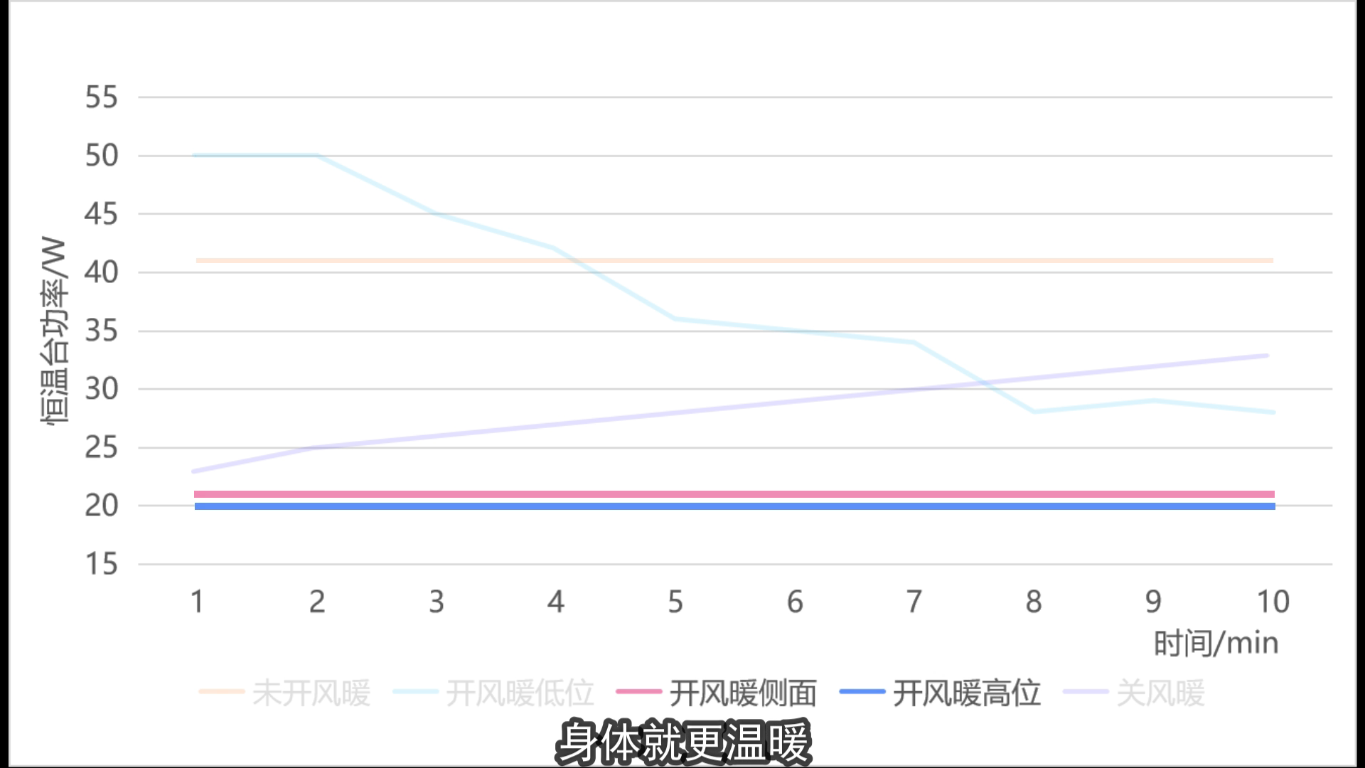 洗澡开风暖，会越吹越冷吗？的图7