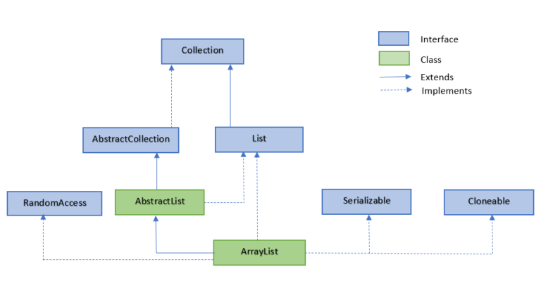 ArrayList常用方法