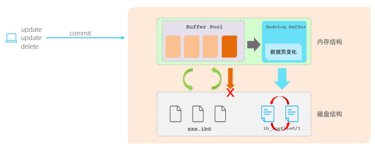 【Mysql】事务原理