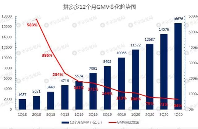 透视拼多多财报股价下跌不仅仅因黄峥辞职那么简单