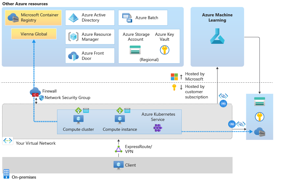 Azure 机器学习 - 使用受保护工作区时的网络流量流