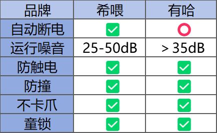 宠物空气净化器哪款好？希喂、有哈宠物空气净化器测评