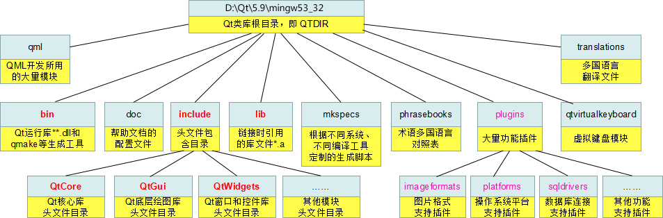 【转】解密Qt安装目录的结构