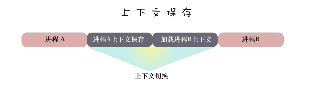 上下文保存 852214e49e97a6f013bee30097ea568d.png