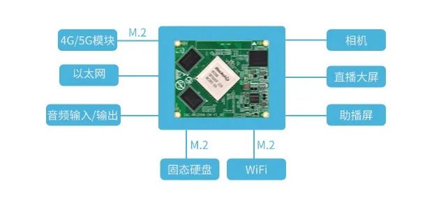 基于RK3588核心板的便携式直播导播一体机的应用_多路_02