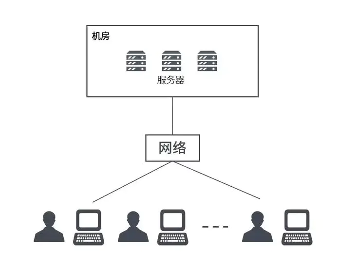 8522e66236dbd9d8ed2c181717e392d6 - 『现学现忘』Docker相关概念 — 1、云计算概念