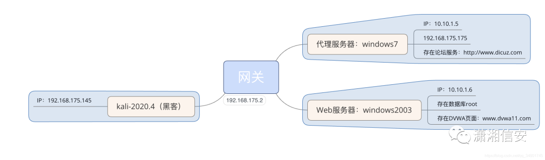 渗透测试-隧道之netsh内网穿透篇