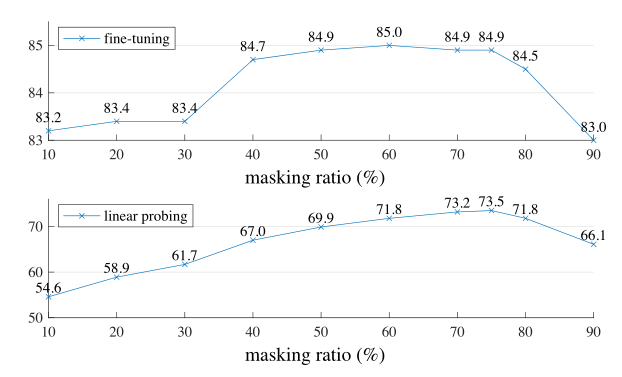 图7：masking ratio对结果的影响