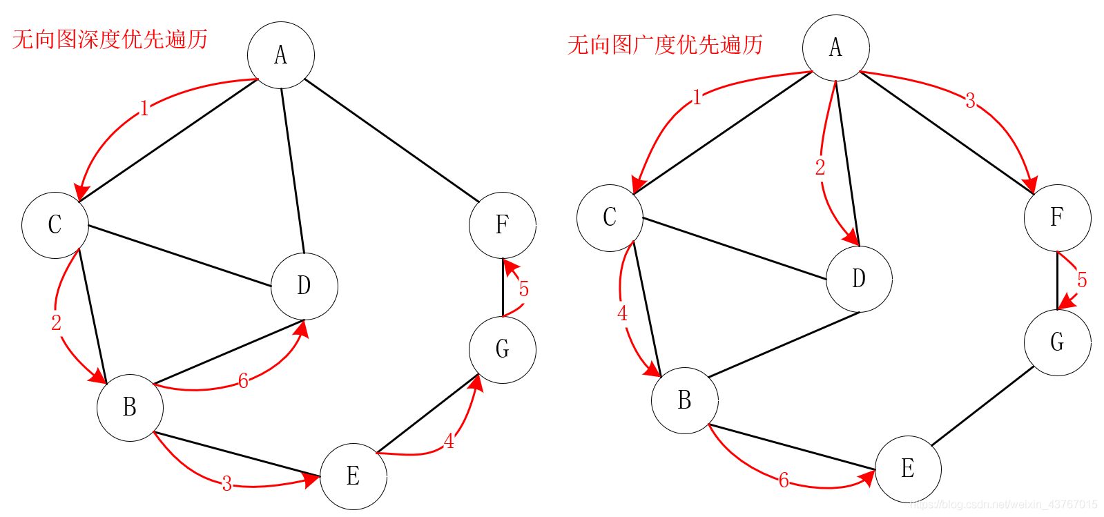 java graph结构_数据结构—图(Graph)的入门概念、存储结构、遍历方式以及Java代码的实现..._drapeaublanc的博客 ...