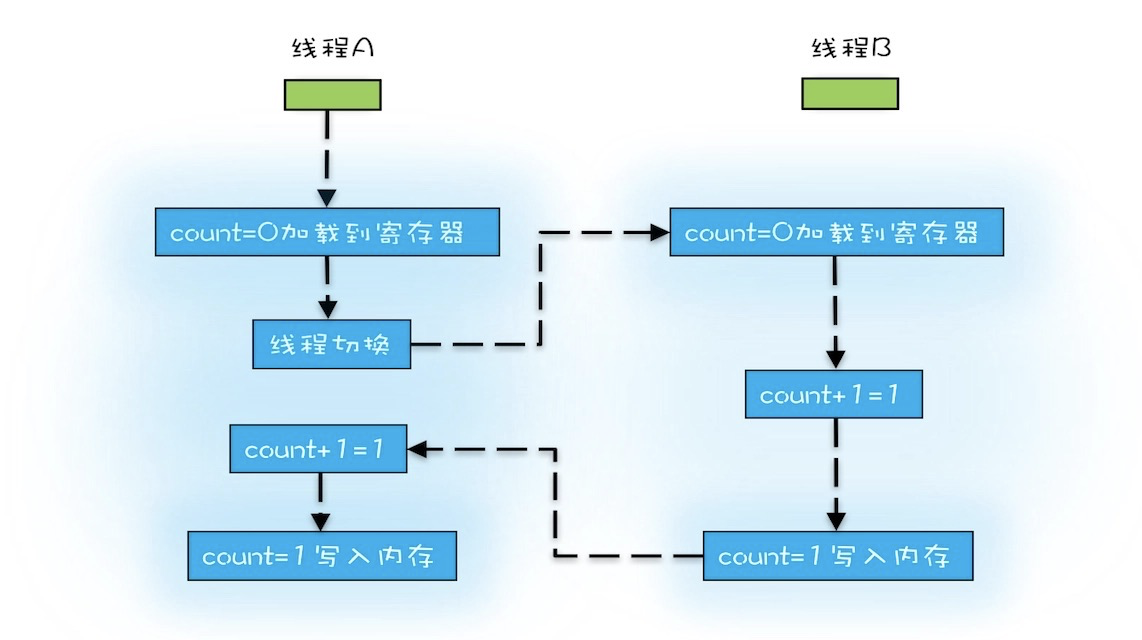 并发前置知识二：多线程不安全的本质