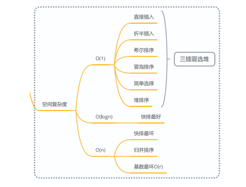 数据结构-十大排序算法