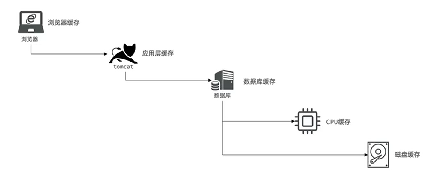 Web开发中可以添加的缓存