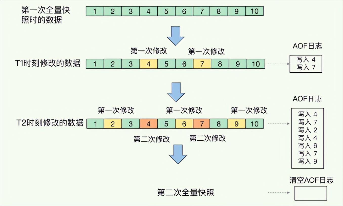 宕机了，Redis 如何避免数据丢失？