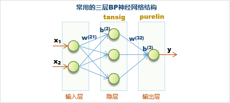 BP神经网络原来就是曲线拟合