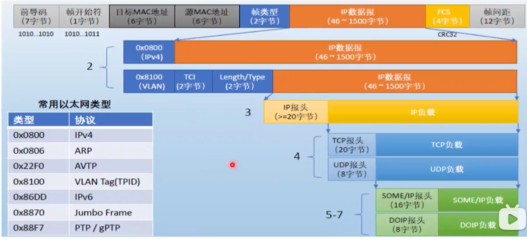 车载以太网权威指南阅读笔记