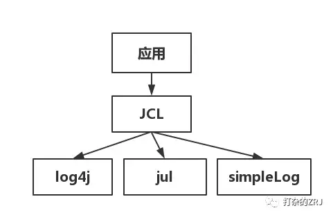 架构师必备，带你弄清混乱的JAVA日志体系！