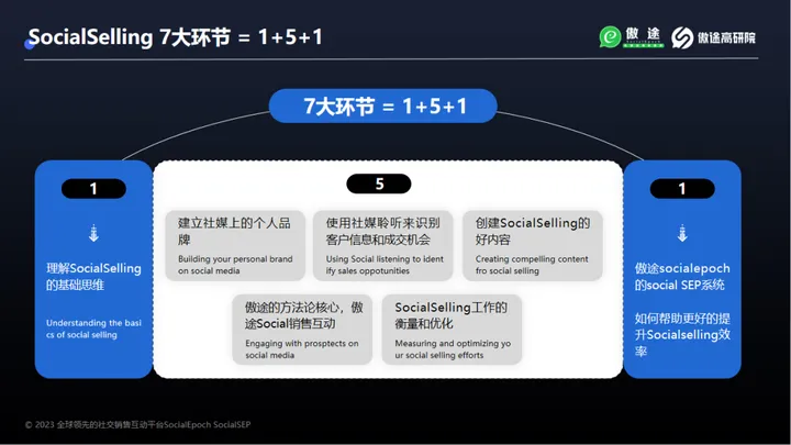 SocialSelling社交销售1+5+1方法论系列：社交销售价值何在