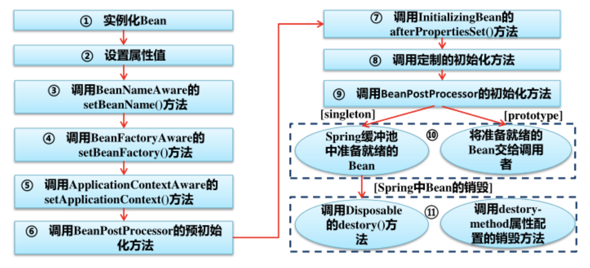 Bean声明周期