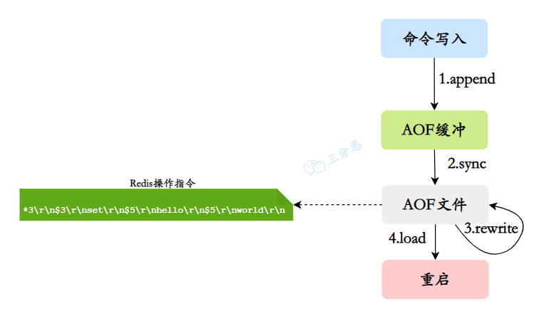 三分恶面渣逆袭：AOF工作流程