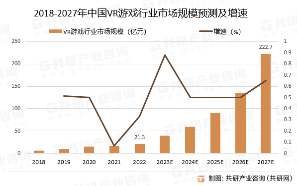 2023年中国VR游戏市场发展分析：未来VR游戏市场规模增长潜力将逐步释放[图]