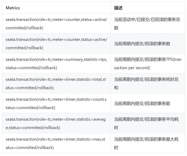 由于开发者通过接口修改了菜单配置_开发者说：Seata 0.7.0 版本，你 get 'Metrics' 技能了吗？...