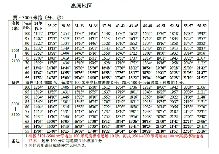 男子3000米成绩对照表图片