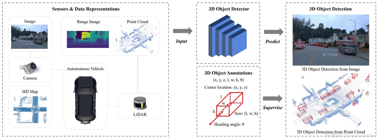  3D目标检测范例 