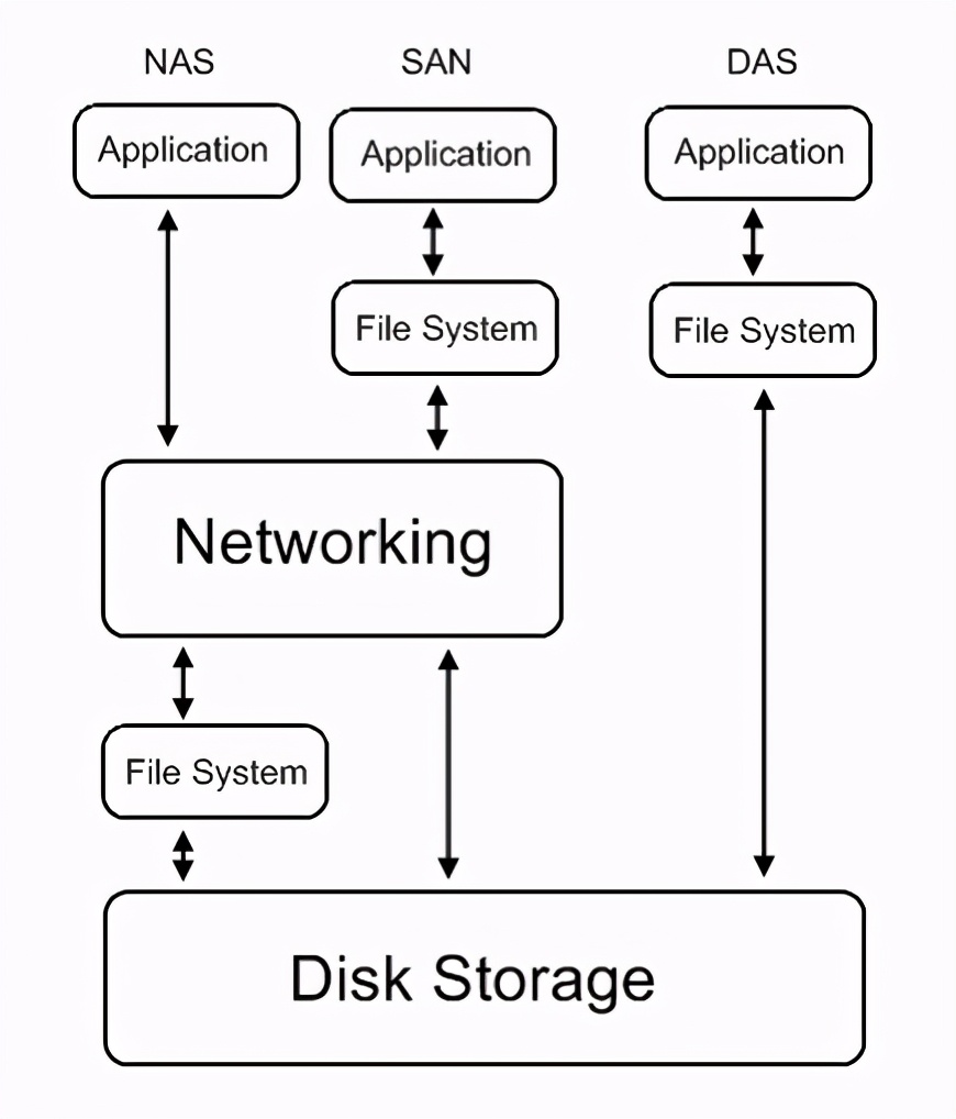 Involved!  The difference between DAS, NAS, SAN and FC SAN storage